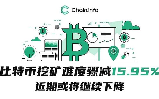 比特币挖矿难度骤减15.95% 近期或将继续下降