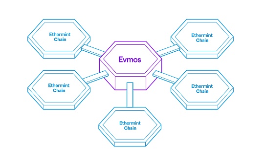 金色早报 | Evmos宣布暂停网络运行数天 将发布事后分析报告